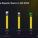 RRQ dan Alter Ego Jadi Tim Esports Terpopuler di Dunia Q3 2023