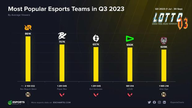 RRQ dan Alter Ego Jadi Tim Esports Terpopuler di Dunia Q3 2023