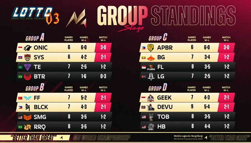 Hasil akhir Babak Group hari terakhir M5 Championship