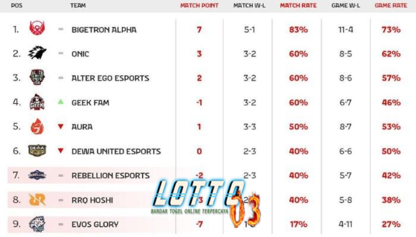 Update Klasemen sementara MPL ID S13